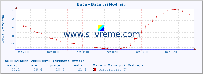 POVPREČJE :: Bača - Bača pri Modreju :: temperatura | pretok | višina :: zadnji dan / 5 minut.