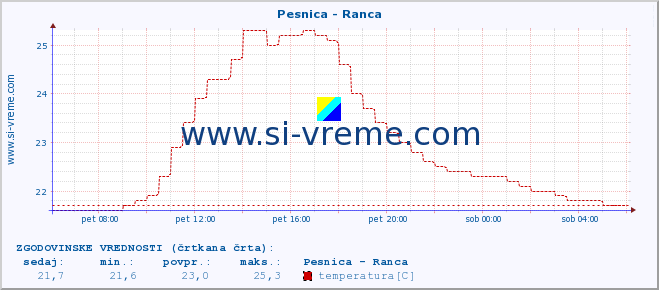 POVPREČJE :: Pesnica - Ranca :: temperatura | pretok | višina :: zadnji dan / 5 minut.