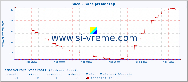 POVPREČJE :: Bača - Bača pri Modreju :: temperatura | pretok | višina :: zadnji dan / 5 minut.