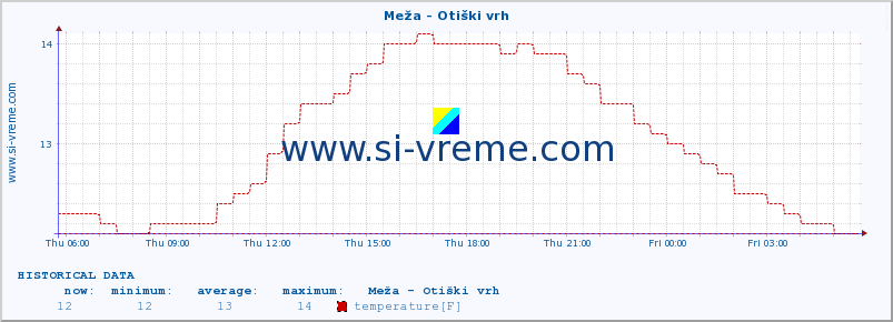  :: Meža - Otiški vrh :: temperature | flow | height :: last day / 5 minutes.