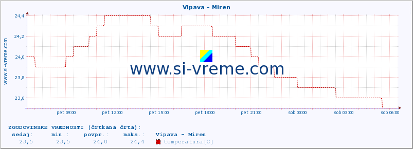 POVPREČJE :: Vipava - Miren :: temperatura | pretok | višina :: zadnji dan / 5 minut.