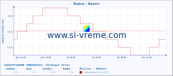 POVPREČJE :: Šujica - Razori :: temperatura | pretok | višina :: zadnji dan / 5 minut.