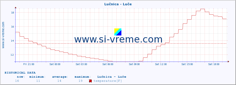  :: Lučnica - Luče :: temperature | flow | height :: last day / 5 minutes.