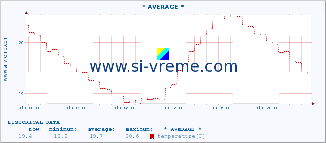  :: * AVERAGE * :: temperature | flow | height :: last day / 5 minutes.