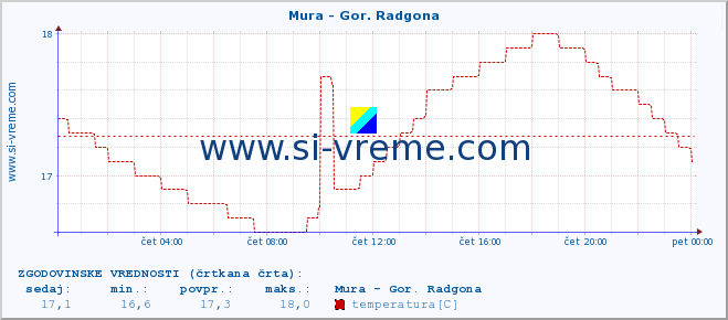 POVPREČJE :: Mura - Gor. Radgona :: temperatura | pretok | višina :: zadnji dan / 5 minut.