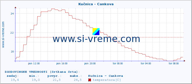 POVPREČJE :: Kučnica - Cankova :: temperatura | pretok | višina :: zadnji dan / 5 minut.