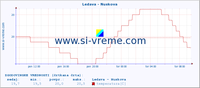 POVPREČJE :: Ledava - Nuskova :: temperatura | pretok | višina :: zadnji dan / 5 minut.