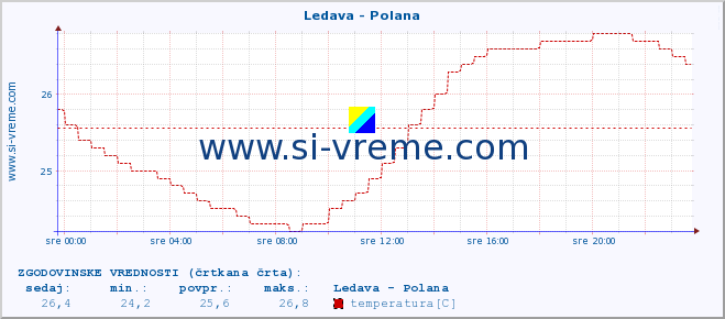 POVPREČJE :: Ledava - Polana :: temperatura | pretok | višina :: zadnji dan / 5 minut.