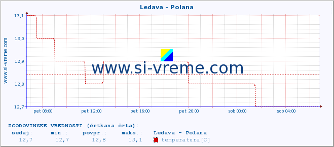 POVPREČJE :: Ledava - Polana :: temperatura | pretok | višina :: zadnji dan / 5 minut.