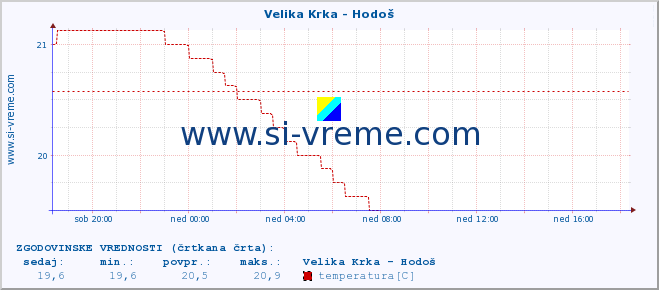 POVPREČJE :: Velika Krka - Hodoš :: temperatura | pretok | višina :: zadnji dan / 5 minut.