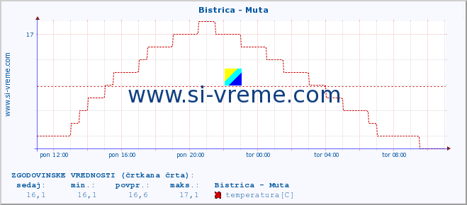 POVPREČJE :: Bistrica - Muta :: temperatura | pretok | višina :: zadnji dan / 5 minut.