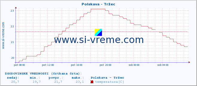 POVPREČJE :: Polskava - Tržec :: temperatura | pretok | višina :: zadnji dan / 5 minut.