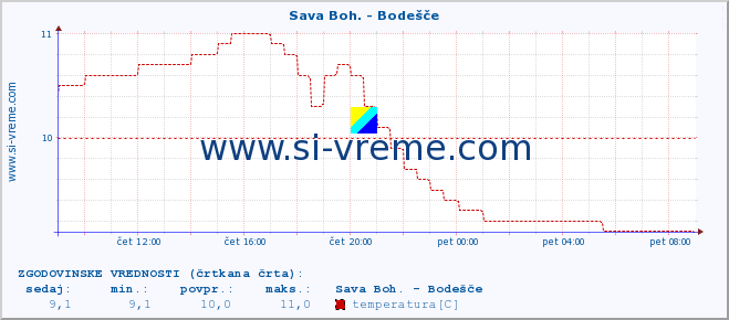 POVPREČJE :: Sava Boh. - Bodešče :: temperatura | pretok | višina :: zadnji dan / 5 minut.