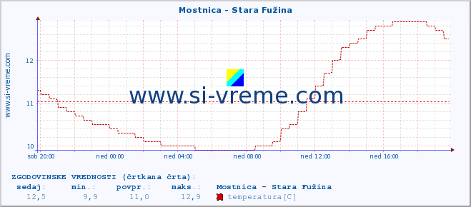 POVPREČJE :: Mostnica - Stara Fužina :: temperatura | pretok | višina :: zadnji dan / 5 minut.