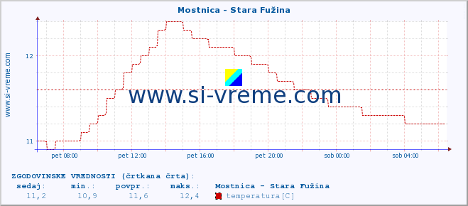 POVPREČJE :: Mostnica - Stara Fužina :: temperatura | pretok | višina :: zadnji dan / 5 minut.