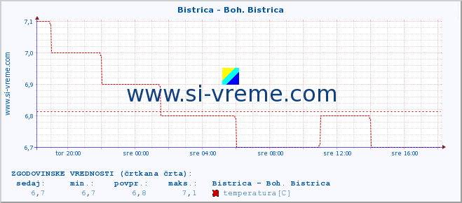 POVPREČJE :: Bistrica - Boh. Bistrica :: temperatura | pretok | višina :: zadnji dan / 5 minut.