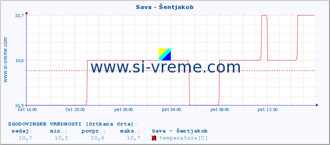 POVPREČJE :: Sava - Šentjakob :: temperatura | pretok | višina :: zadnji dan / 5 minut.