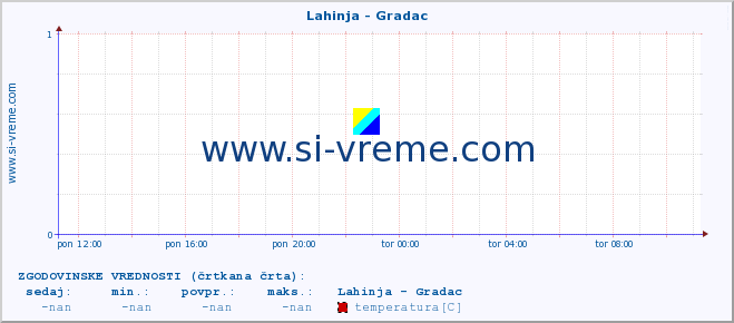 POVPREČJE :: Lahinja - Gradac :: temperatura | pretok | višina :: zadnji dan / 5 minut.