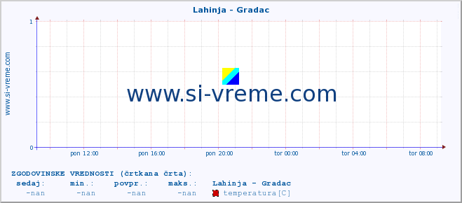 POVPREČJE :: Lahinja - Gradac :: temperatura | pretok | višina :: zadnji dan / 5 minut.