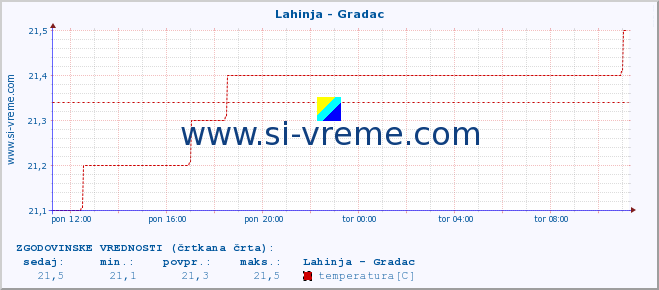 POVPREČJE :: Lahinja - Gradac :: temperatura | pretok | višina :: zadnji dan / 5 minut.