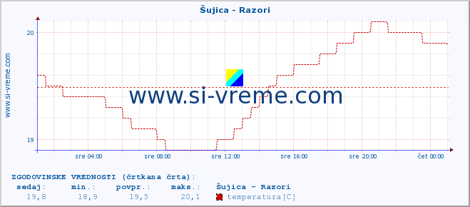 POVPREČJE :: Šujica - Razori :: temperatura | pretok | višina :: zadnji dan / 5 minut.