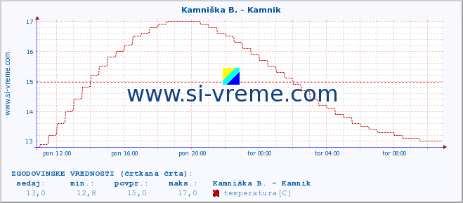 POVPREČJE :: Stržen - Gor. Jezero :: temperatura | pretok | višina :: zadnji dan / 5 minut.