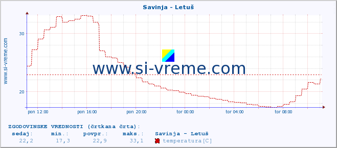 POVPREČJE :: Savinja - Letuš :: temperatura | pretok | višina :: zadnji dan / 5 minut.