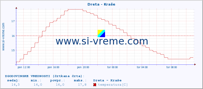 POVPREČJE :: Dreta - Kraše :: temperatura | pretok | višina :: zadnji dan / 5 minut.