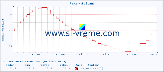 POVPREČJE :: Paka - Šoštanj :: temperatura | pretok | višina :: zadnji dan / 5 minut.