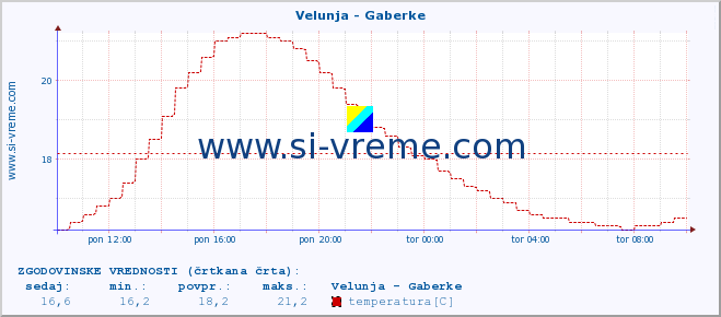 POVPREČJE :: Velunja - Gaberke :: temperatura | pretok | višina :: zadnji dan / 5 minut.