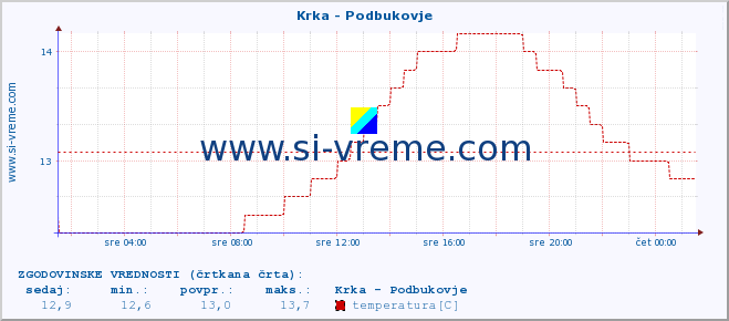 POVPREČJE :: Krka - Podbukovje :: temperatura | pretok | višina :: zadnji dan / 5 minut.