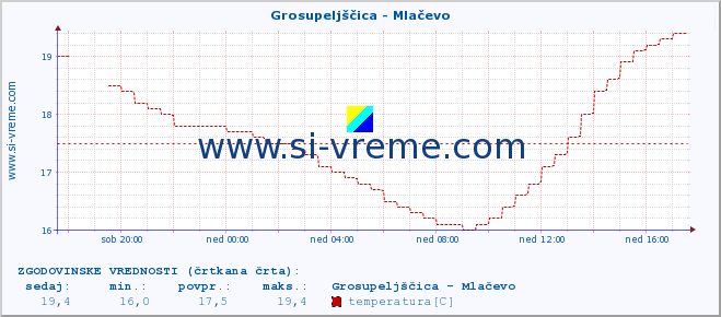 POVPREČJE :: Grosupeljščica - Mlačevo :: temperatura | pretok | višina :: zadnji dan / 5 minut.