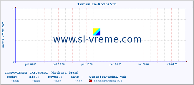 POVPREČJE :: Temenica-Rožni Vrh :: temperatura | pretok | višina :: zadnji dan / 5 minut.