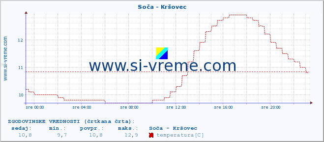 POVPREČJE :: Soča - Kršovec :: temperatura | pretok | višina :: zadnji dan / 5 minut.