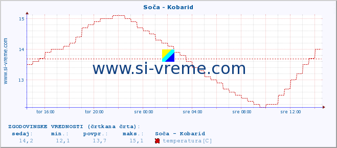 POVPREČJE :: Soča - Kobarid :: temperatura | pretok | višina :: zadnji dan / 5 minut.