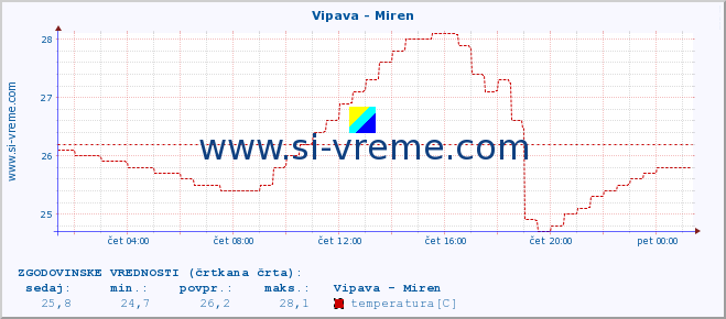 POVPREČJE :: Vipava - Miren :: temperatura | pretok | višina :: zadnji dan / 5 minut.