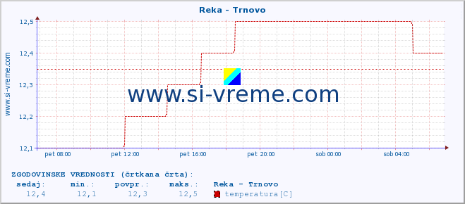 POVPREČJE :: Reka - Trnovo :: temperatura | pretok | višina :: zadnji dan / 5 minut.