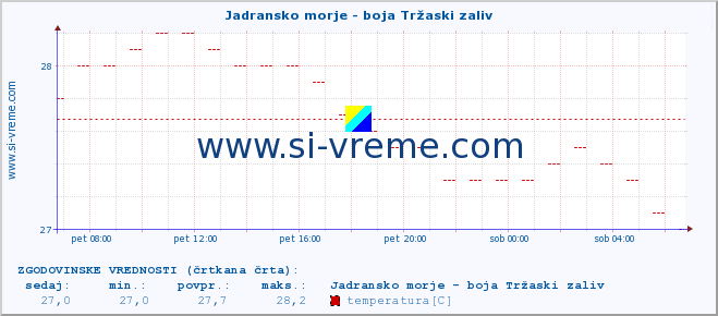 POVPREČJE :: Jadransko morje - boja Tržaski zaliv :: temperatura | pretok | višina :: zadnji dan / 5 minut.