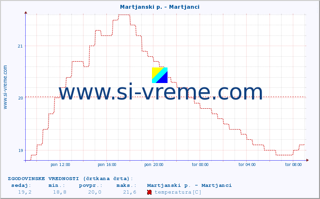 POVPREČJE :: Martjanski p. - Martjanci :: temperatura | pretok | višina :: zadnji dan / 5 minut.