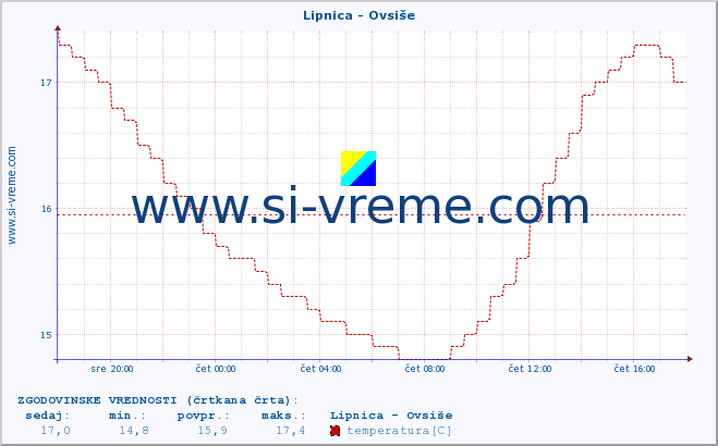 POVPREČJE :: Lipnica - Ovsiše :: temperatura | pretok | višina :: zadnji dan / 5 minut.