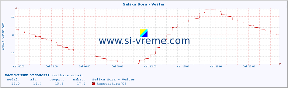 POVPREČJE :: Selška Sora - Vešter :: temperatura | pretok | višina :: zadnji dan / 5 minut.