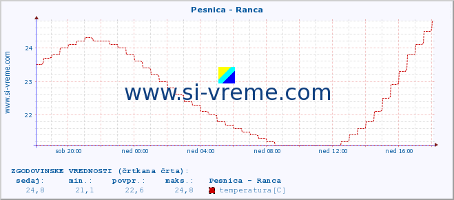 POVPREČJE :: Pesnica - Ranca :: temperatura | pretok | višina :: zadnji dan / 5 minut.