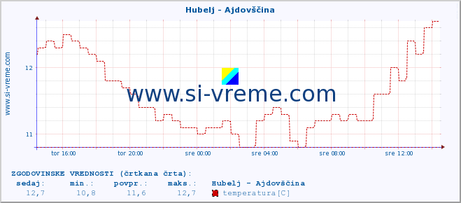 POVPREČJE :: Hubelj - Ajdovščina :: temperatura | pretok | višina :: zadnji dan / 5 minut.