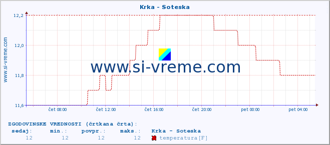 POVPREČJE :: Krka - Soteska :: temperatura | pretok | višina :: zadnji dan / 5 minut.