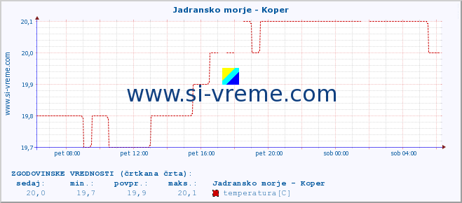 POVPREČJE :: Jadransko morje - Koper :: temperatura | pretok | višina :: zadnji dan / 5 minut.