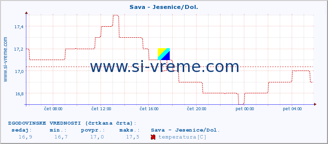 POVPREČJE :: Sava - Jesenice/Dol. :: temperatura | pretok | višina :: zadnji dan / 5 minut.