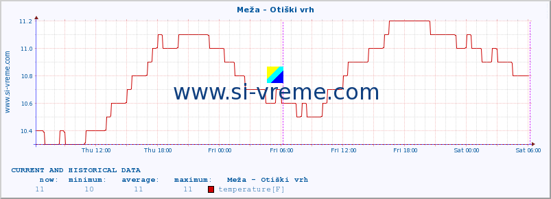  :: Meža - Otiški vrh :: temperature | flow | height :: last two days / 5 minutes.