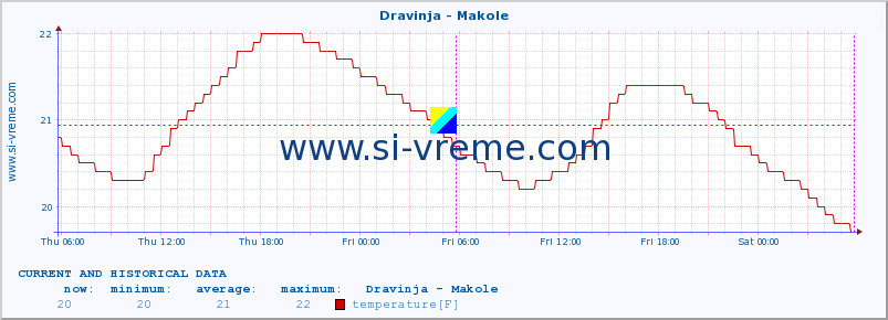  :: Dravinja - Makole :: temperature | flow | height :: last two days / 5 minutes.