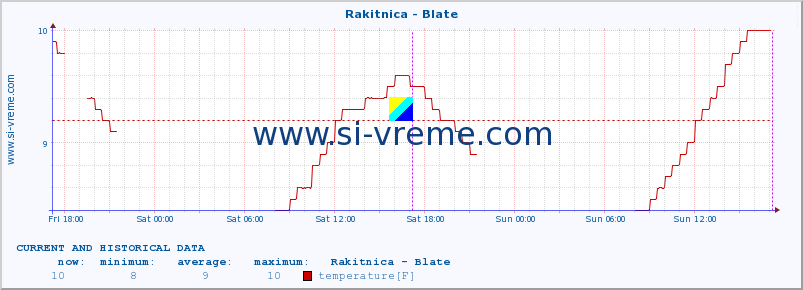  :: Rakitnica - Blate :: temperature | flow | height :: last two days / 5 minutes.