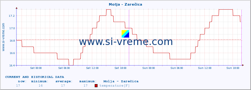  :: Molja - Zarečica :: temperature | flow | height :: last two days / 5 minutes.